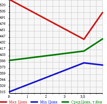 Аукционная статистика: График изменения цены LEXUS Лексус  LS ЛС  2006 4600 USF40 I PACKAGE в зависимости от аукционных оценок