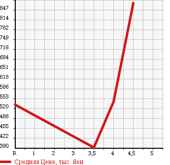Аукционная статистика: График изменения цены LEXUS Лексус  LS ЛС  2007 4600 USF40 I PACKAGE в зависимости от аукционных оценок