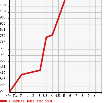 Аукционная статистика: График изменения цены LEXUS Лексус  LS ЛС  2008 4600 USF40 LS460 в зависимости от аукционных оценок
