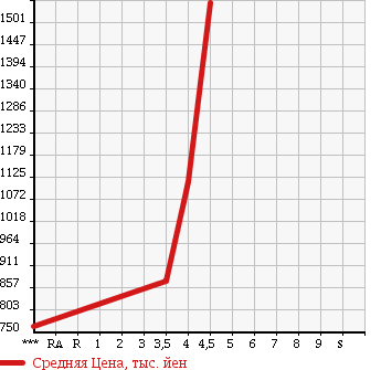 Аукционная статистика: График изменения цены LEXUS Лексус  LS ЛС  2011 4600 USF40 LS460 в зависимости от аукционных оценок