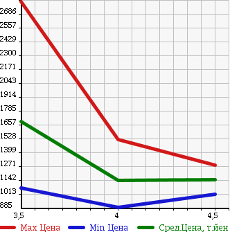 Аукционная статистика: График изменения цены LEXUS Лексус  LS ЛС  2012 4600 USF40 LS460 в зависимости от аукционных оценок