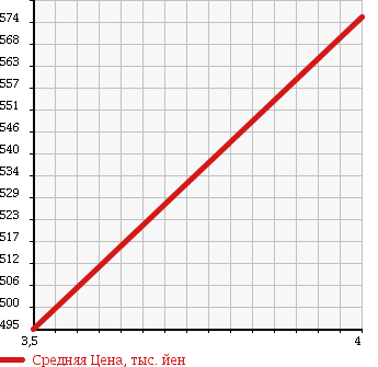 Аукционная статистика: График изменения цены LEXUS Лексус  LS ЛС  2008 4600 USF40 LS460 C I-PKG в зависимости от аукционных оценок