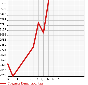 Аукционная статистика: График изменения цены LEXUS Лексус  LS ЛС  2012 4600 USF40 LS460 F SPORT в зависимости от аукционных оценок