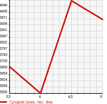 Аукционная статистика: График изменения цены LEXUS Лексус  LS ЛС  2014 4600 USF40 LS460 F SPORT в зависимости от аукционных оценок