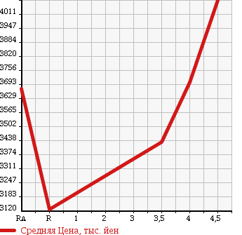 Аукционная статистика: График изменения цены LEXUS Лексус  LS ЛС  2015 4600 USF40 LS460 F SPORT в зависимости от аукционных оценок