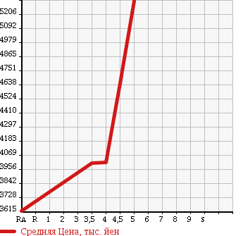 Аукционная статистика: График изменения цены LEXUS Лексус  LS ЛС  2015 4600 USF40 LS460 F SPORT X LINE в зависимости от аукционных оценок