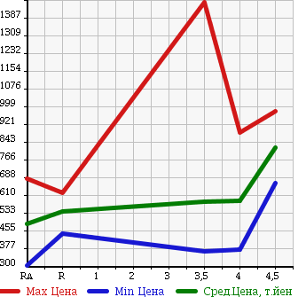 Аукционная статистика: График изменения цены LEXUS Лексус  LS ЛС  2007 4600 USF40 LS460 I PACKAGE в зависимости от аукционных оценок