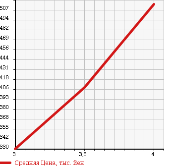 Аукционная статистика: График изменения цены LEXUS Лексус  LS ЛС  2007 4600 USF40 LS460 STANDARD в зависимости от аукционных оценок