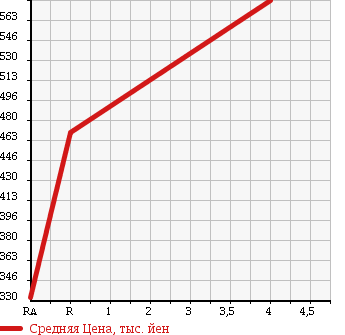 Аукционная статистика: График изменения цены LEXUS Лексус  LS ЛС  2008 4600 USF40 LS460 VERSION C*I PACKAGE в зависимости от аукционных оценок
