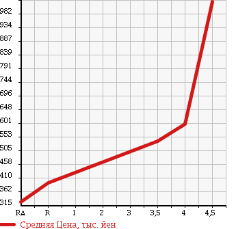 Аукционная статистика: График изменения цены LEXUS Лексус  LS ЛС  2007 4600 USF40 LS460 VERSION C в зависимости от аукционных оценок
