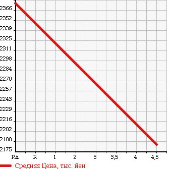 Аукционная статистика: График изменения цены LEXUS Лексус  LS ЛС  2012 4600 USF40 LS460 VERSION C в зависимости от аукционных оценок