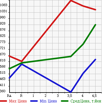 Аукционная статистика: График изменения цены LEXUS Лексус  LS ЛС  2008 4600 USF40 LS460 VERSION C I PACK в зависимости от аукционных оценок
