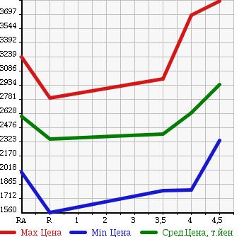 Аукционная статистика: График изменения цены LEXUS Лексус  LS ЛС  2013 4600 USF40 LS460 VERSION C I PACK в зависимости от аукционных оценок
