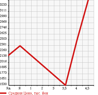 Аукционная статистика: График изменения цены LEXUS Лексус  LS ЛС  2012 4600 USF40 LS460 VERSION L в зависимости от аукционных оценок