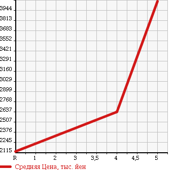 Аукционная статистика: График изменения цены LEXUS Лексус  LS ЛС  2014 4600 USF40 LS460 VERSION L в зависимости от аукционных оценок