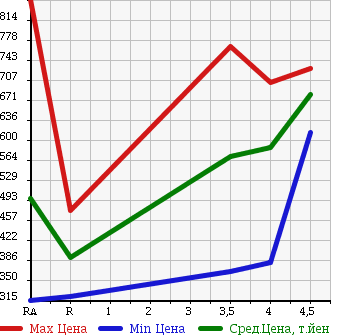 Аукционная статистика: График изменения цены LEXUS Лексус  LS ЛС  2006 4600 USF40 LS460 VERSION S в зависимости от аукционных оценок