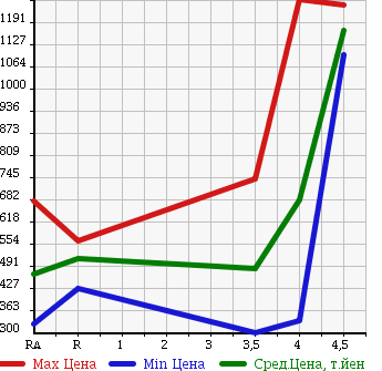 Аукционная статистика: График изменения цены LEXUS Лексус  LS ЛС  2006 4600 USF40 LS460 VERSION S I PACK в зависимости от аукционных оценок