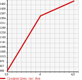 Аукционная статистика: График изменения цены LEXUS Лексус  LS ЛС  2010 4600 USF40 LS460 VERSION SZ I PACK в зависимости от аукционных оценок