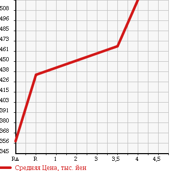 Аукционная статистика: График изменения цены LEXUS Лексус  LS ЛС  2007 4600 USF40 LS460 VERSION U в зависимости от аукционных оценок