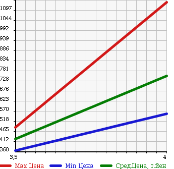 Аукционная статистика: График изменения цены LEXUS Лексус  LS ЛС  2008 4600 USF40 LS460 VERSION U в зависимости от аукционных оценок