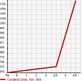 Аукционная статистика: График изменения цены LEXUS Лексус  LS ЛС  2012 4600 USF40 LS460 VERSION U в зависимости от аукционных оценок