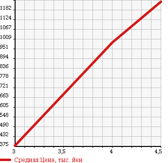 Аукционная статистика: График изменения цены LEXUS Лексус  LS ЛС  2008 4600 USF40 LS460 VERSION U I PACK в зависимости от аукционных оценок