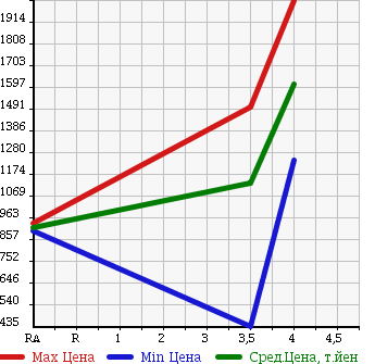 Аукционная статистика: График изменения цены LEXUS Лексус  LS ЛС  2010 4600 USF40 LS460 VERSION U I PACK в зависимости от аукционных оценок
