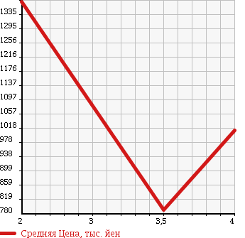 Аукционная статистика: График изменения цены LEXUS Лексус  LS ЛС  2012 4600 USF40 LS460 VERSION U I PACK в зависимости от аукционных оценок
