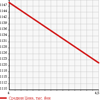 Аукционная статистика: График изменения цены LEXUS Лексус  LS ЛС  2008 4600 USF40 LS460 VERSION U IPKG в зависимости от аукционных оценок