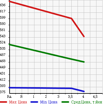 Аукционная статистика: График изменения цены LEXUS Лексус  LS ЛС  2006 4600 USF40 LS460I PACKAGE в зависимости от аукционных оценок