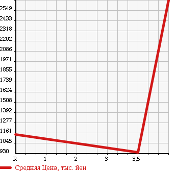 Аукционная статистика: График изменения цены LEXUS Лексус  LS ЛС  2012 4600 USF40 VER.C I PACKAGE в зависимости от аукционных оценок