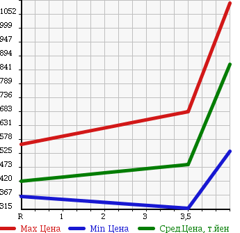 Аукционная статистика: График изменения цены LEXUS Лексус  LS ЛС  2006 4600 USF40 VER.S I PACKAGE в зависимости от аукционных оценок