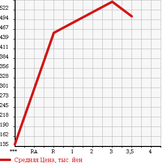 Аукционная статистика: График изменения цены LEXUS Лексус  LS ЛС  2006 4600 USF40 VER.U I PACKAGE в зависимости от аукционных оценок
