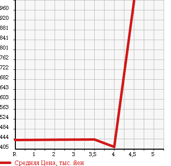 Аукционная статистика: График изменения цены LEXUS Лексус  LS ЛС  2007 4600 USF40 VER.U I PACKAGE в зависимости от аукционных оценок