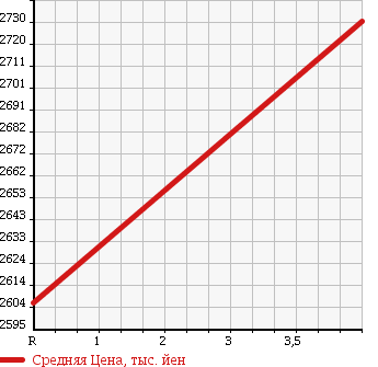 Аукционная статистика: График изменения цены LEXUS Лексус  LS ЛС  2013 4600 USF40 VERSION C I PACKAGE в зависимости от аукционных оценок