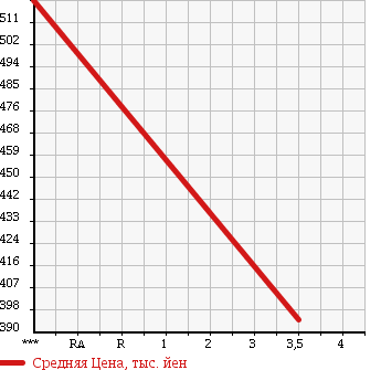 Аукционная статистика: График изменения цены LEXUS Лексус  LS ЛС  2006 4600 USF40 VERSION S в зависимости от аукционных оценок