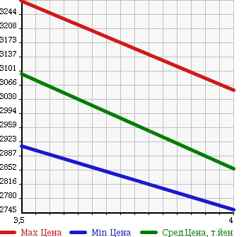 Аукционная статистика: График изменения цены LEXUS Лексус  LS ЛС  2013 4600 USF41 LS460L EXECUTIVE PACK в зависимости от аукционных оценок