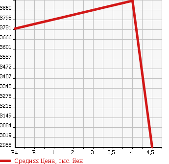 Аукционная статистика: График изменения цены LEXUS Лексус  LS ЛС  2014 4600 USF41 LS460L EXECUTIVE PACK в зависимости от аукционных оценок