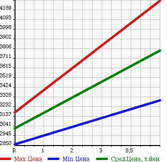 Аукционная статистика: График изменения цены LEXUS Лексус  LS ЛС  2015 4600 USF41 LS460L EXECUTIVE PACK в зависимости от аукционных оценок