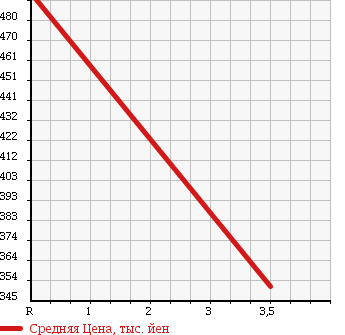 Аукционная статистика: График изменения цены LEXUS Лексус  LS ЛС  2007 5000 UVF45 в зависимости от аукционных оценок