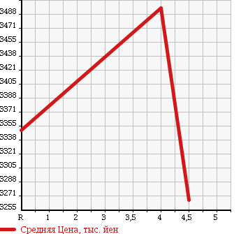 Аукционная статистика: График изменения цены LEXUS Лексус  LS ЛС  2013 5000 UVF45 600H F SPORT 4WD в зависимости от аукционных оценок