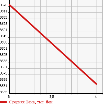 Аукционная статистика: График изменения цены LEXUS Лексус  LS ЛС  2013 5000 UVF45 600H VERSION C в зависимости от аукционных оценок