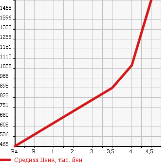 Аукционная статистика: График изменения цены LEXUS Лексус  LS ЛС  2008 5000 UVF45 LS600H I PACKAGE 4WD в зависимости от аукционных оценок
