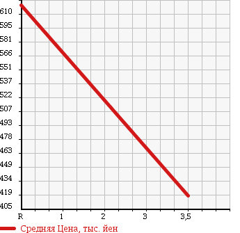 Аукционная статистика: График изменения цены LEXUS Лексус  LS ЛС  2008 5000 UVF45 LS600H VERS I PACK 4WD в зависимости от аукционных оценок