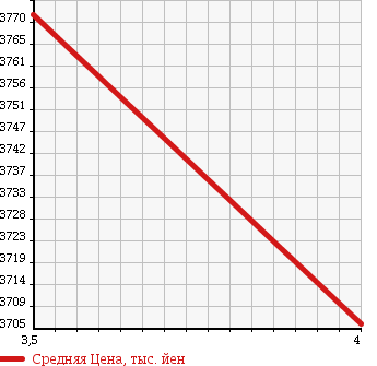 Аукционная статистика: График изменения цены LEXUS Лексус  LS ЛС  2015 5000 UVF45 LS600H VERSION C в зависимости от аукционных оценок