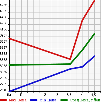 Аукционная статистика: График изменения цены LEXUS Лексус  LS ЛС  2015 5000 UVF45 LS600H VERSION C 4WD в зависимости от аукционных оценок