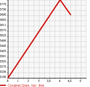 Аукционная статистика: График изменения цены LEXUS Лексус  LS ЛС  2015 5000 UVF45 LS600H VERSION L в зависимости от аукционных оценок