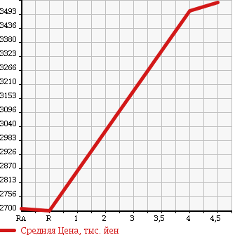 Аукционная статистика: График изменения цены LEXUS Лексус  LS ЛС  2012 5000 UVF45 LS600H VERSION L 4WD в зависимости от аукционных оценок