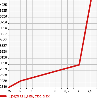 Аукционная статистика: График изменения цены LEXUS Лексус  LS ЛС  2015 5000 UVF45 LS600H VERSION L 4WD в зависимости от аукционных оценок