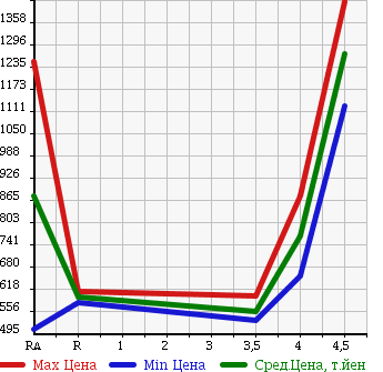 Аукционная статистика: График изменения цены LEXUS Лексус  LS ЛС  2008 5000 UVF45 LS600H VERSION S 4WD в зависимости от аукционных оценок